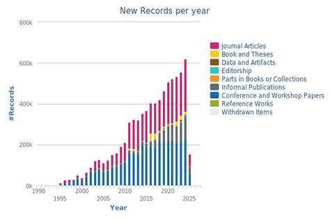 dblp|DBLP Computer Science Bibliography .